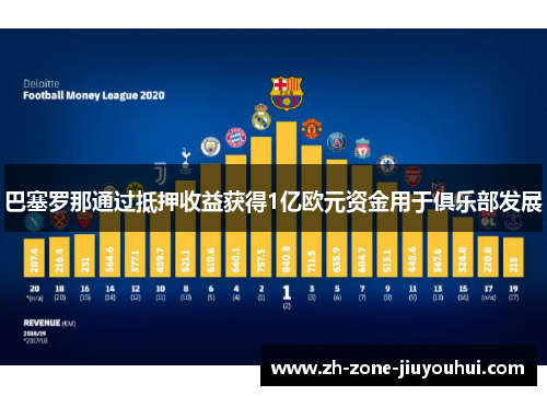 巴塞罗那通过抵押收益获得1亿欧元资金用于俱乐部发展